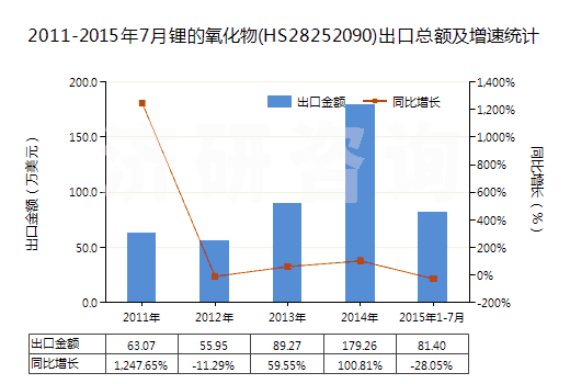 2011-2015年7月鋰的氧化物(HS28252090)出口總額及增速統(tǒng)計